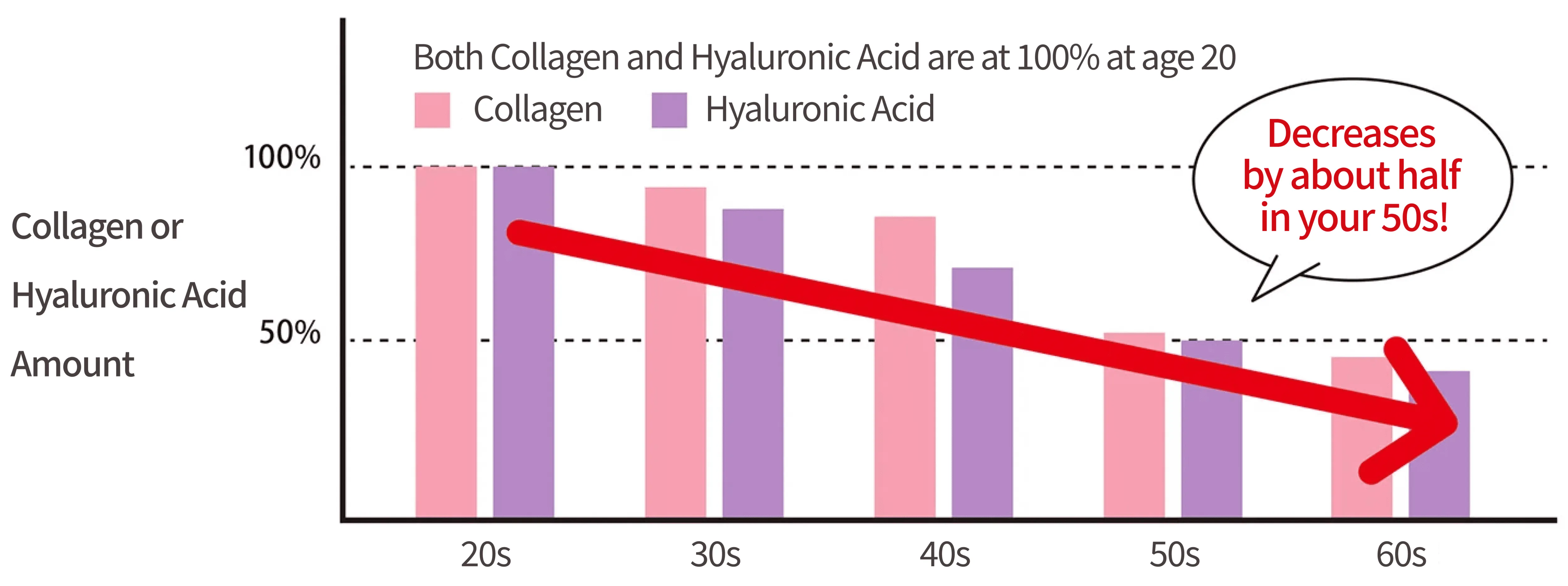 Collagen and hyaluronic acid decrease by about half by the age of 50.